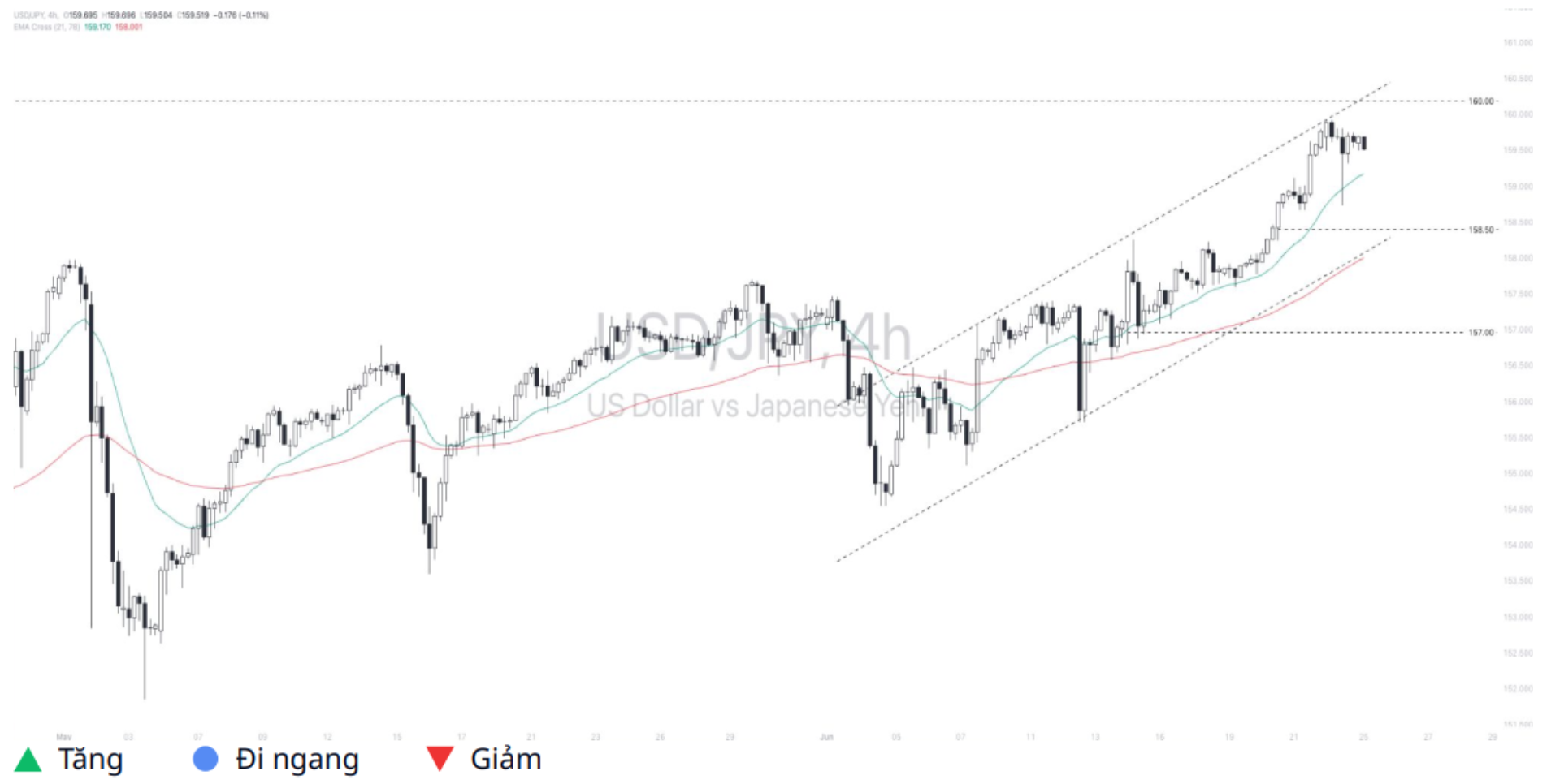 Dollar - Yen (USDJPY) 